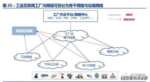 2019-2020年工业互联网深度报告 网络技术演进与应用前景