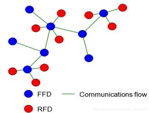 无线网络技术复习笔记（四） 无线个域网技术概述